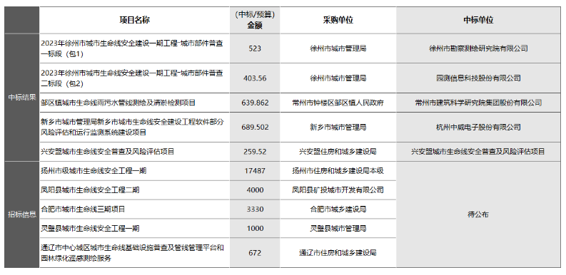 “智慧管廊”和“城市生命線安全工程”有何區別？