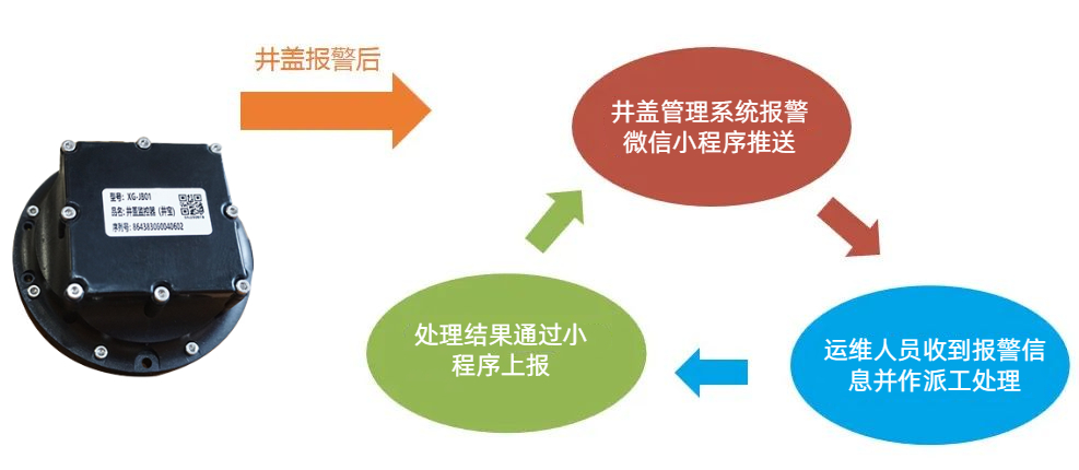 智能井蓋，守護我們的每一步——聚焦“腳底下的安全”