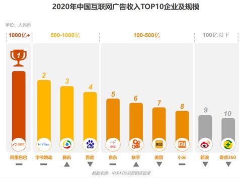 2020中國(guó)互聯(lián)網(wǎng)廣告數(shù)據(jù)報(bào)告解讀 行業(yè)趨勢(shì)與數(shù)據(jù)服務(wù)變革